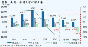 黑莓2014財(cái)年第三季度業(yè)績圖文簡析